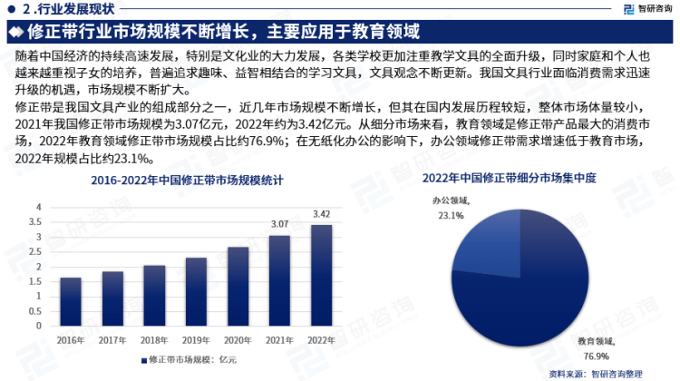 行業(yè)干貨！智研咨詢發(fā)布：2023年中國修正帶行業(yè)市場分析報告