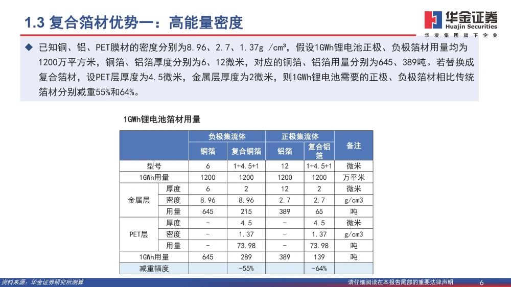 復(fù)合銅箔行業(yè)研究報(bào)告：復(fù)合箔材產(chǎn)業(yè)化進(jìn)程加速，量產(chǎn)在即