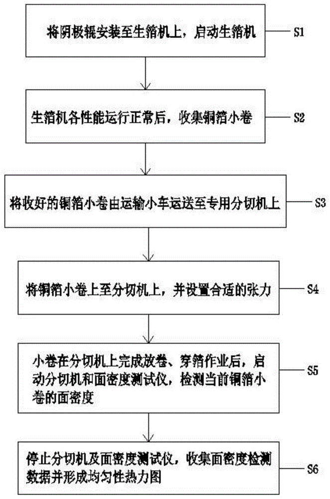 一種陰極輥表面銅沉積均勻性測試方法與流程