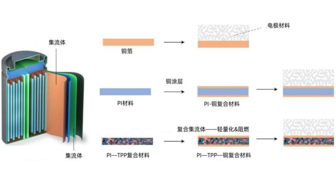 鋰電主流趨勢的復(fù)合集流體：需求年復(fù)合增速最高191%