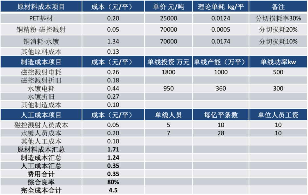 鋰電主流趨勢的復(fù)合集流體：需求年復(fù)合增速最高191%